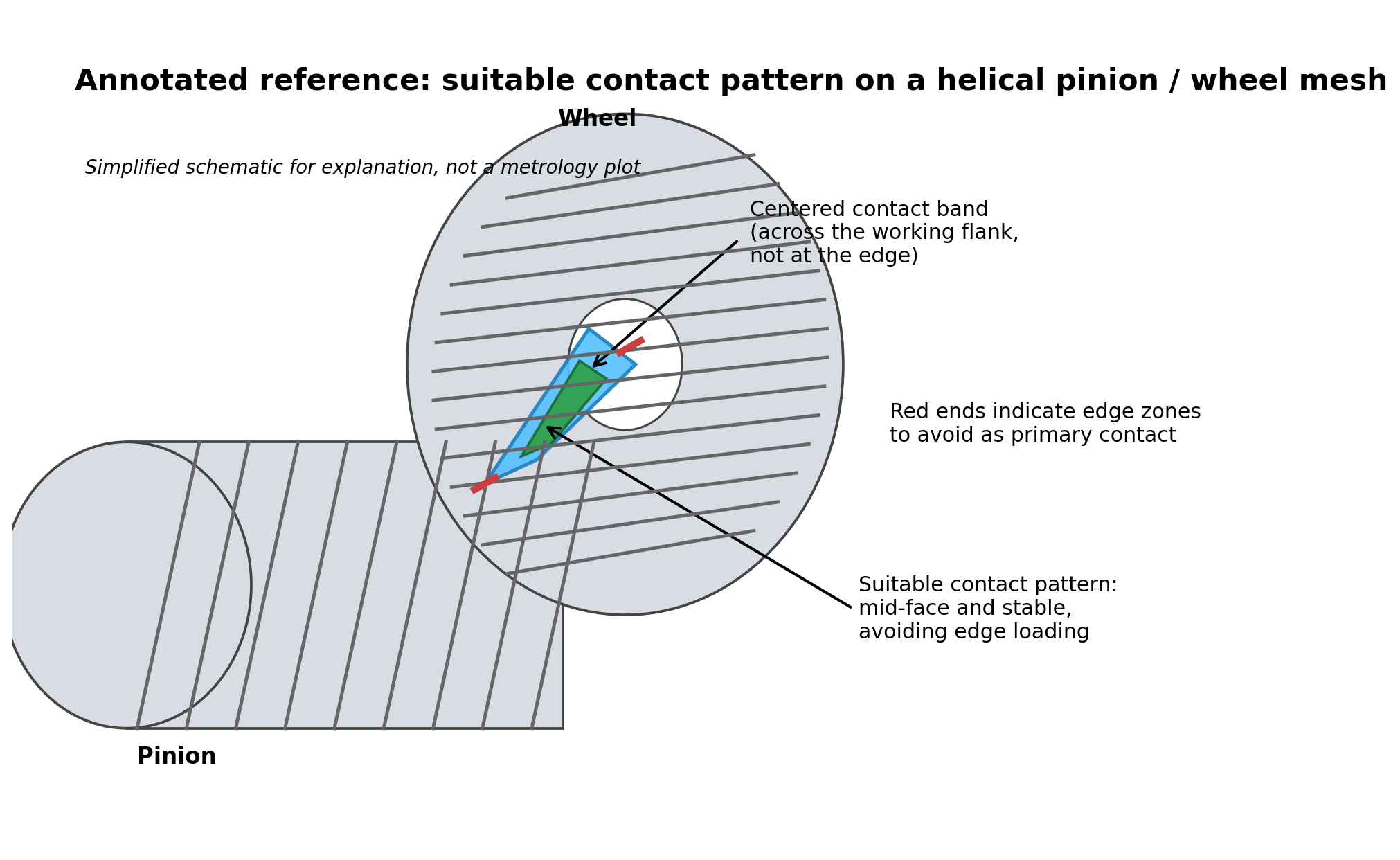 Illustration: Suitable contact pattern on a helical pinion and wheel mesh should remain centered on the working flank, with margin from both face edges to avoid edge loading.